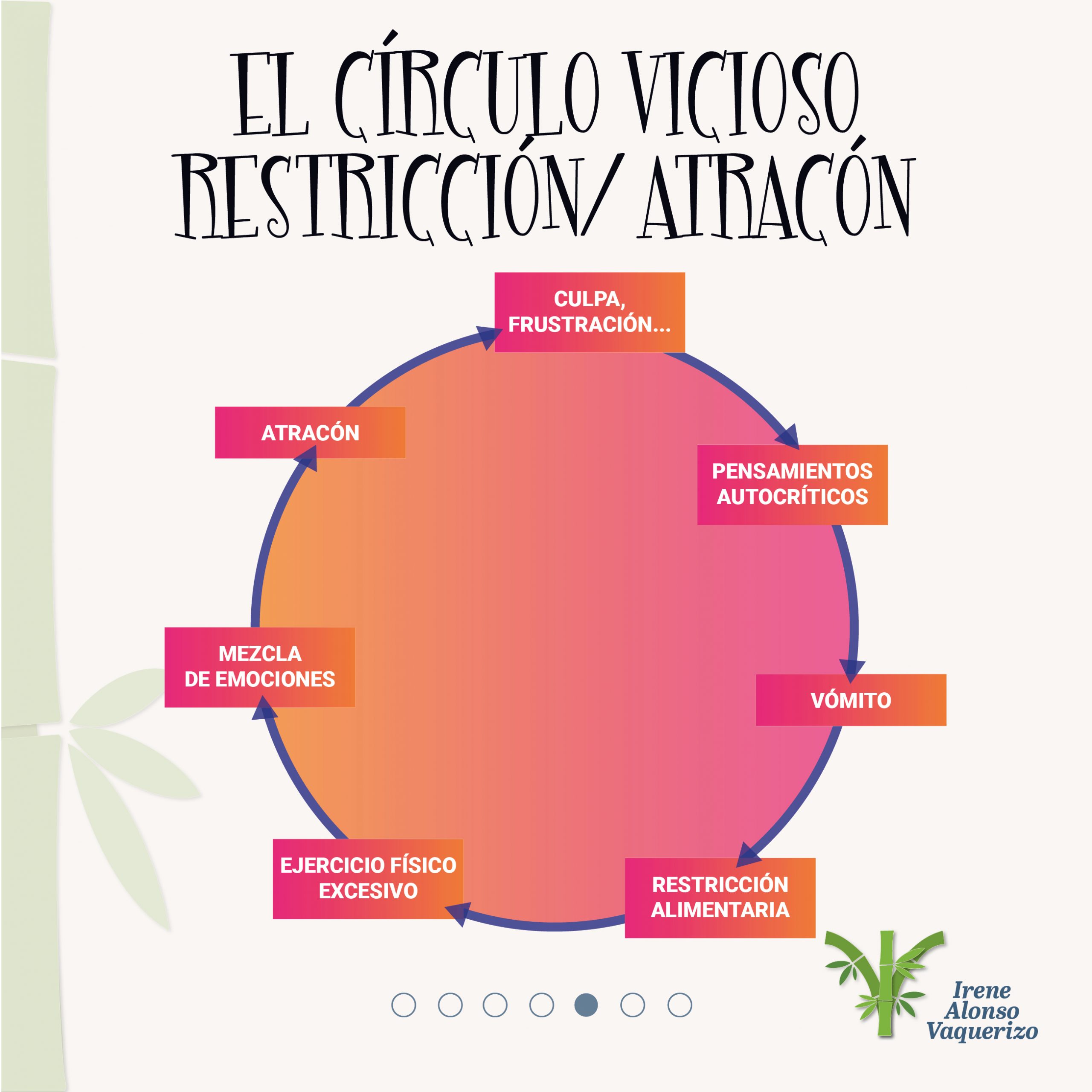 círculo vicioso Restricción/atracón